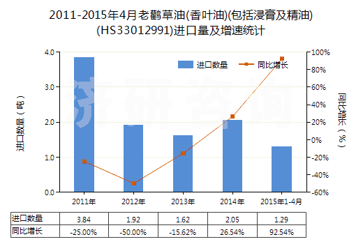 2011-2015年4月老鸛草油(香葉油)(包括浸膏及精油)(HS33012991)進口量及增速統(tǒng)計